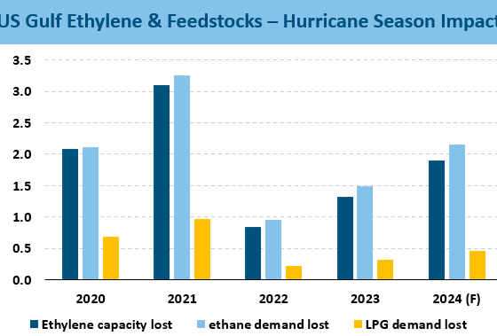 US Gulf Hurricane Season Impact – Week 28 2024