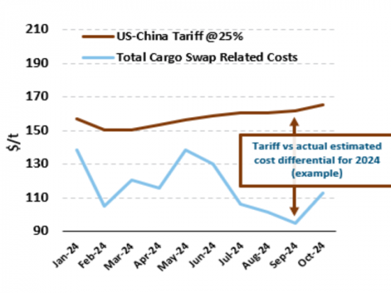 US-China theoretical propane tariff price impact – Week 46 2024