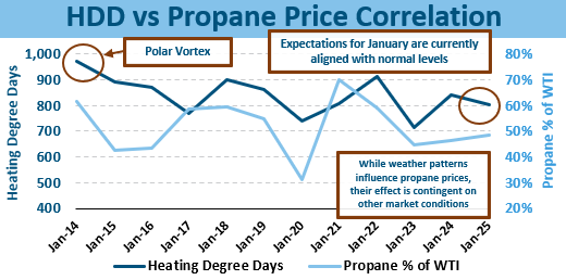 Propane prices are affected by weather, but other factors could curb the impact – Week 01 2025
