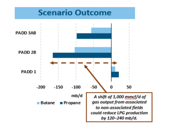 How much can US NGL production be affected by associated vs non-associated gas output? – Week 23 2025